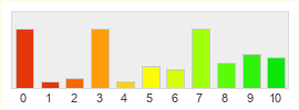 Répartition des notes de Destiny