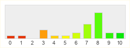 Répartition des notes de Conqueror's Blade