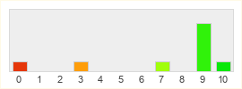 Répartition des notes de Subnautica